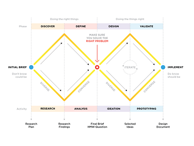 UX Process - Double Diamond design diamond interaction process ux