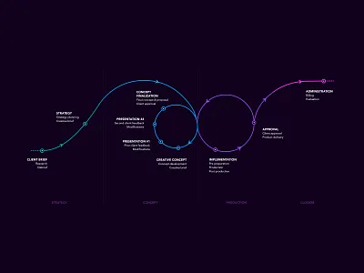 How we work 📉📈 chart dark darkui data visualization flow flowchart how we work illustration neon roadmap workflow