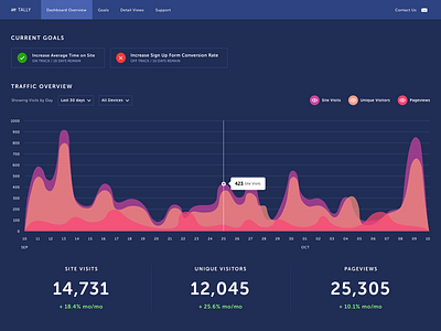 Tally Analytics Dashboard - Daily UI Challenge branding design sketch ui ux vector