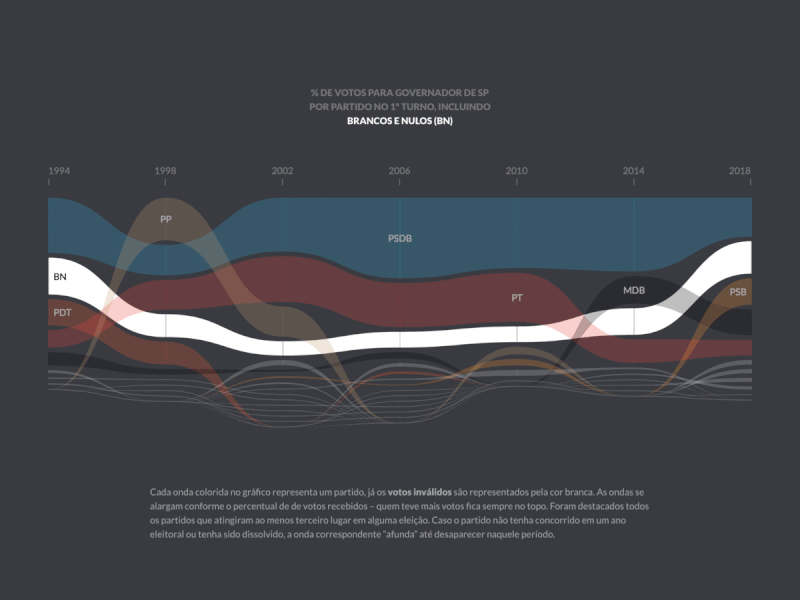 What if ‘None of the Above’ was a political party? chart data visualization election joão doria ribbon stream voting white