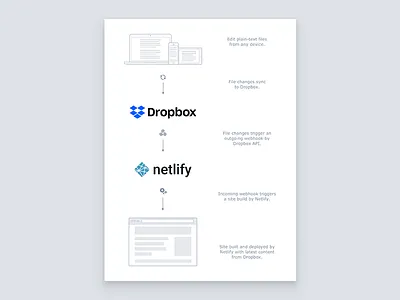 Netlibox web web design