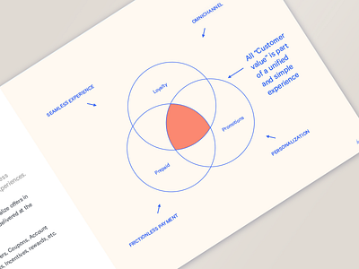 Customer Value Presentation deck decks keynote powerpoint powerpoint presentation presentation presentation design sales deck slide deck slide design venn diagram