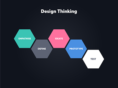 Design Thinking art brand brand identity brand strategy branding creative creativity design design inspiration design thinking digital digital design dustproof graphic design inspiration logo product product design studio web