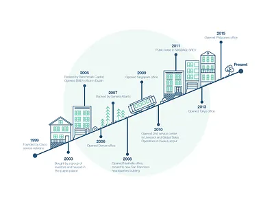San Francisco Illustration Infographic buildings city elearning flat design green and blue illustration infographic san francisco throwback
