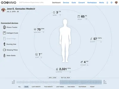 eHealth and Personal Data Dashboard blockchain consent dashboard ehealth health privacy