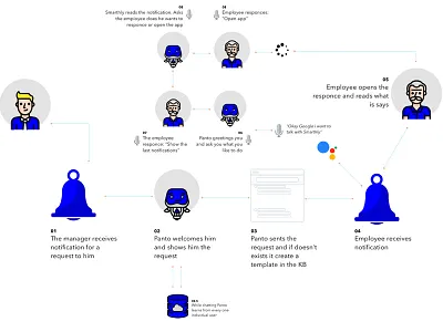 Panto ai ai chatbot user flow ux