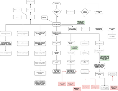 Prayer Social Design Systems color psycology design systems task flow user flow wireframe