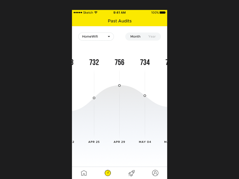 Audits dates domality graph statistic stats timeline values