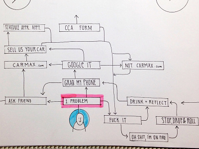 Funny Mindmap fun mind map sketchbook ux design