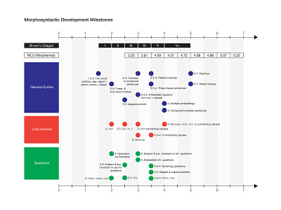 Speech Pathology Chart data data design infographic infographic design layout