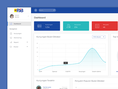 Health Monitoring admin dashboard chart dashboad healt ui web