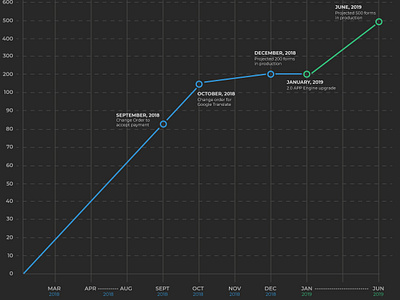 Line Chart chart graph informational line chart line graph number graph progress