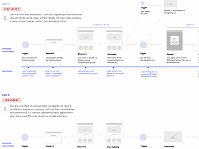 User Journey shopify user flow user flows user journey web design wireframe