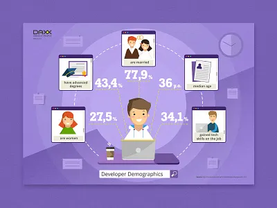 Developer demographics/infographic 2d caracter color data visualisation demographic developer fun illustration infografika infographic design vector