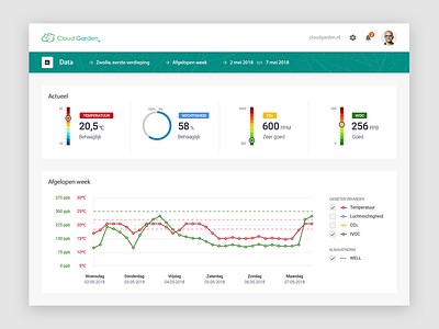 Cloudgarden Dashboard - Datamodule dashboard design iot saas ui ux web