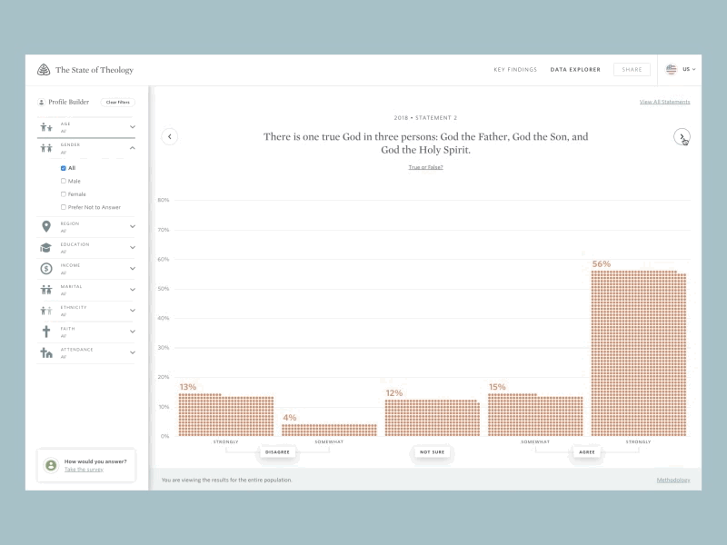 Ligonier: State of Theology animation chart data design filter gif graph particles profile religion survey