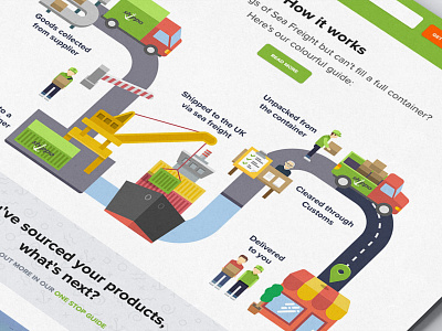 How It Works Infographic container flat design illustration importing infographic infographic design sea freight shipping container shipping process the process ui design ui elements uid vector vector artwork web design