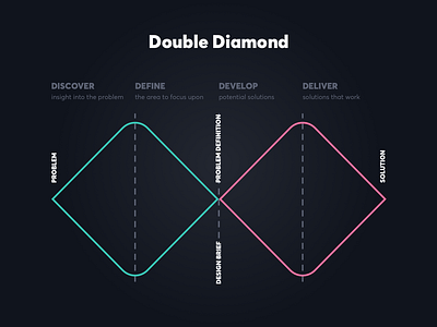 Double Diamond brand brand agency brand identity brand strategy branding creativity design design inspiration design thinking digital digital design dustproof graphic design inspiration product product design studio ui ux web design