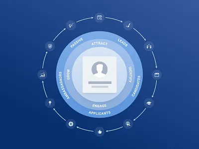 Talent Engagement Cycle applicant beamery candidate circle circular crm cycle engagement flow flowchart graph illustration marketing process recruiting recruitment