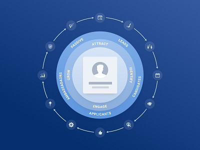 Talent Engagement Cycle applicant beamery candidate circle circular crm cycle engagement flow flowchart graph illustration marketing process recruiting recruitment