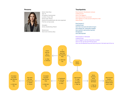 Mapping the user Journey uiux