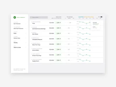 Uber Data Summary application charts dashboard data data analytics data visualization finance monitoring operation realtime reporting tool