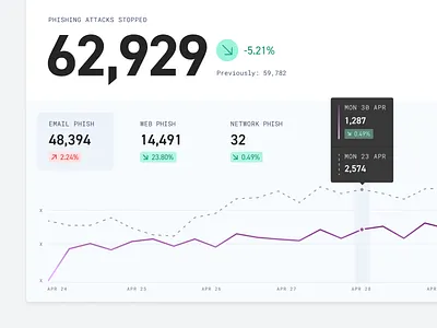 💥 Phishing Attacks analytics attacks chart clean component dashboard design line graph minimal phishing security simple typography ui ux