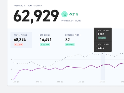 💥 Phishing Attacks analytics attacks chart clean component dashboard design line graph minimal phishing security simple typography ui ux