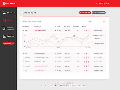 Dashboard for a reservations management page chart dashboard ui web