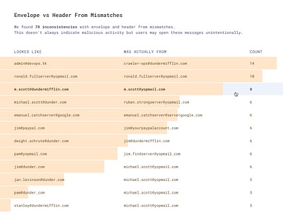 👻 Mismatches chart clean dashboard data data table design minimal phishing security simple suspicious table ui ux visualization