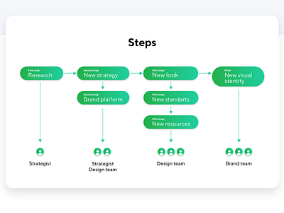 BIOCAD redesign flow chart flow flowchart infographic scheme team