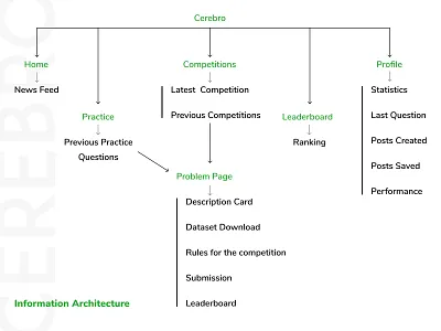 Cerebro - Information Architecture cerebro competition design figma green ia illustrator information architecture information design machine learning sdslabs typography ui ux design user experience ux ux process website