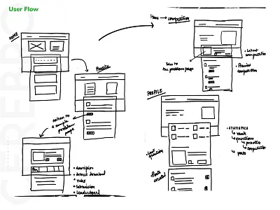 Cerebro - User Flow cerebro green journey machine learning sdslabs user user experience user process userflow ux ux design ux designer ux process ux ui design web design wireframe