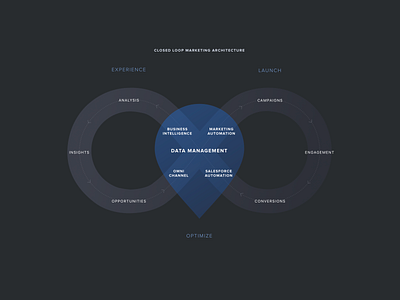 Closed Loop Marketing Architecture clean design illustration interface ui vector