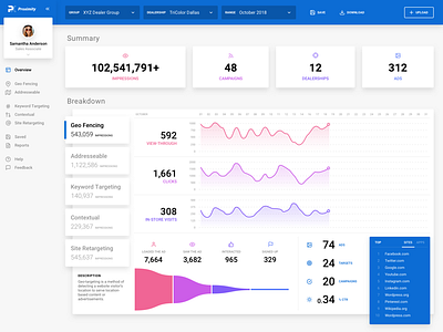 Proximity Analytics Dashboard analytics analytics dashboard badge blue branding chart concept dashboard design experimental funnel impressions side nav sketchapp summary tabs typography ui ui ux ux