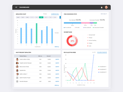 Fee Dashboard android app bar graph branding buttons cards colors dashboard dashboard template dashboard ui ios app line graph list pie charts profile sections templates trending ui typography ui ux design web design