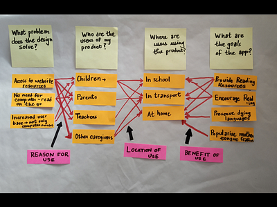 Brainstorming for Storyweaver's Application brainstorming design thinking mind map ux