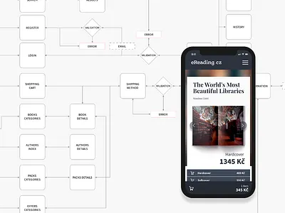 Ereading - Online Bookstore adobexd bookstore design e commerce flow interface design logic responsive design sitemap ux design xd