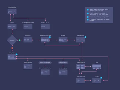 User flow app app apps application design design system experience structure ui ui flow user journey userflow ux web wireframe