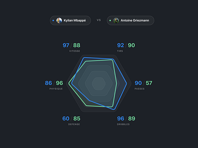 🆚 Player Comparison chart clean dark data visualization dataviz design football graph information design interface minimal simple soccer spider web statistique stats ui user experience user inteface ux