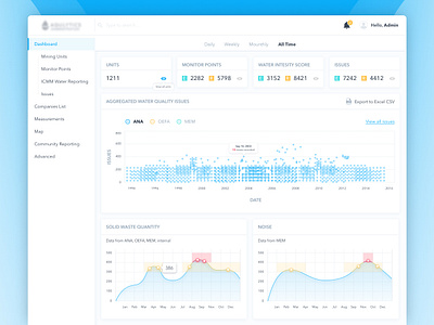 Dashboard UI Reports alerts chart data graphic issues measurements monitor noise pollution reporting timeline water