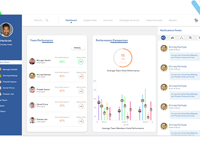 Team Dashboard dashbaord team dashboard uidesign uiuxdesign web deisgn