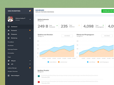 Saka Nusantara - Admin Dashboard admin dashboard admin template saka nusantara ui ux vizzcaindradesign web design agency