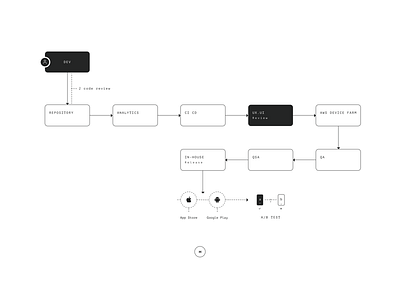 Mobile flow app dev flow