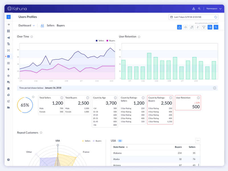 Kahuna's User Profiles clean app dashboard ui graphs navigation peofile stats table design tools user card