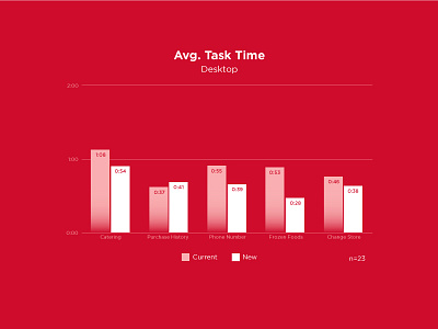 Average Task Time bar chart graph information design ui ux