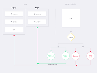 User Management Config - KYC admin diagram kyc user flow