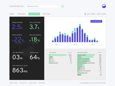 Daily UI - Day 18 - Analytics chart analytics analytics chart analytics dashboard chart dailyui dailyui 018 fathom google analytics overpass