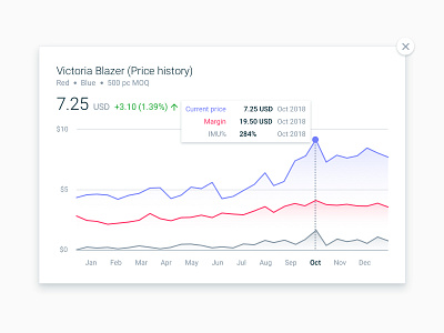 Price history popup admin analytics chart cost crm data finance graph history interface material minimal price product design prototype software statistics ui ux web app