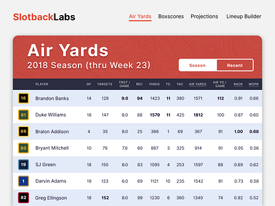 Daily UI - Day 19 - Leaderboard boxscore cfl dailyui dailyui 019 fantasy football football leaderboard ranking sabermetrics sports stats table